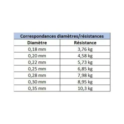 EVOK Tresses, Nylons, Fluorocarbones|Tresses, Nylons, Fluorocarbones-Fluorocarbone Tactikal Super Line 150m