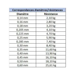 ASSO Tresses, Nylons, Fluorocarbones|Tresses, Nylons, Fluorocarbones-Nylon carnassier ultra 200m