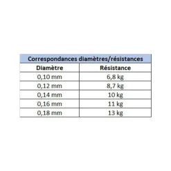 EVOK Tresses, Nylons, Fluorocarbones|Tresses, Nylons, Fluorocarbones-Tresse Tactikal Braid 12 Brins Jaune 135m