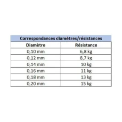 EVOK Tresses, Nylons, Fluorocarbones|Tresses, Nylons, Fluorocarbones-Tresse Tactikal Braid 12x Verte 135m